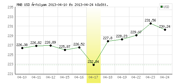 USA Dollár grafikon - 2013. 04. 17.