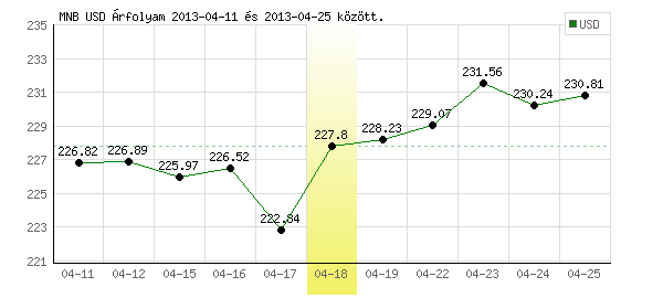 USA Dollár grafikon - 2013. 04. 18.