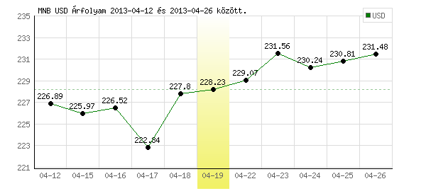USA Dollár grafikon - 2013. 04. 19.