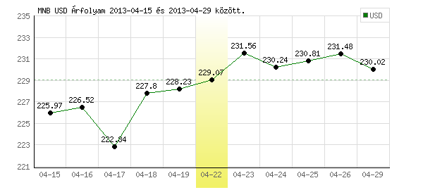 USA Dollár grafikon - 2013. 04. 22.