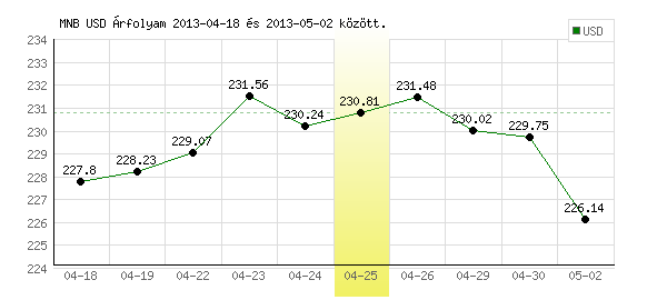 USA Dollár grafikon - 2013. 04. 25.