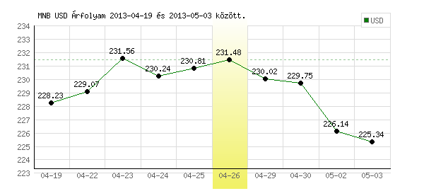 USA Dollár grafikon - 2013. 04. 26.