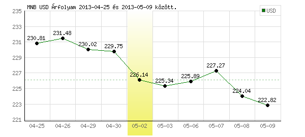 USA Dollár grafikon - 2013. 05. 02.