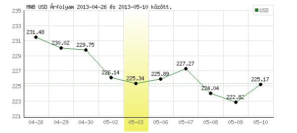USA Dollár grafikon - 2013. 05. 03.