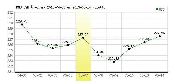 USA Dollár grafikon - 2013. 05. 07.