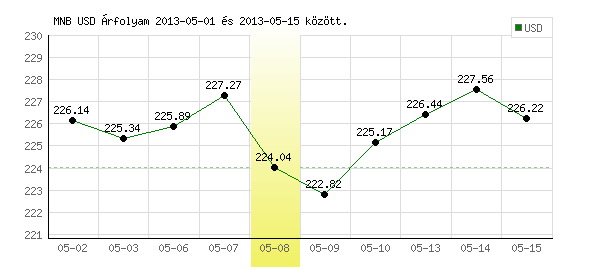 USA Dollár grafikon - 2013. 05. 08.