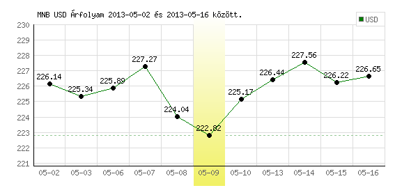 USA Dollár grafikon - 2013. 05. 09.