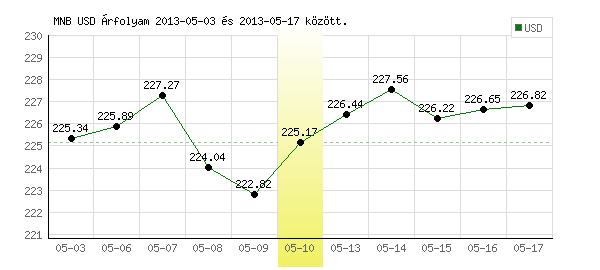 USA Dollár grafikon - 2013. 05. 10.