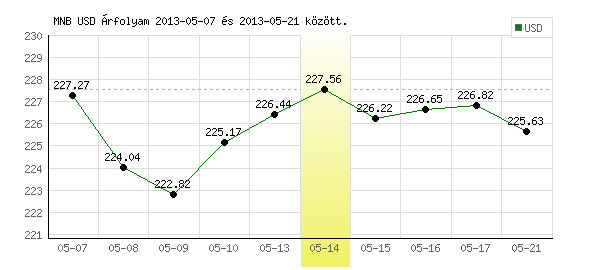 USA Dollár grafikon - 2013. 05. 14.