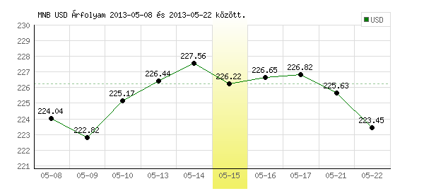 USA Dollár grafikon - 2013. 05. 15.