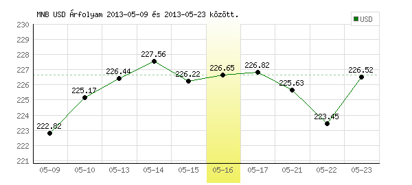 USA Dollár grafikon - 2013. 05. 16.