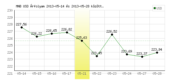 USA Dollár grafikon - 2013. 05. 21.
