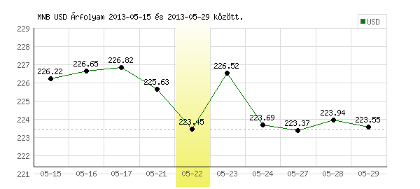 USA Dollár grafikon - 2013. 05. 22.