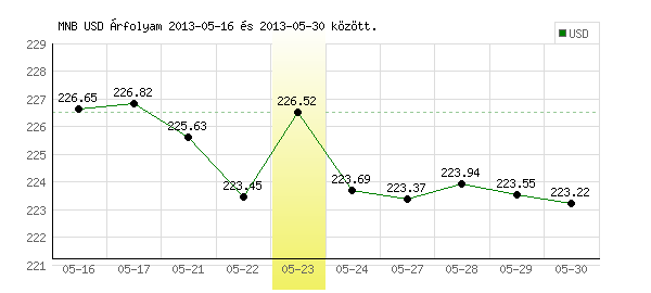 USA Dollár grafikon - 2013. 05. 23.