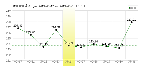 USA Dollár grafikon - 2013. 05. 24.