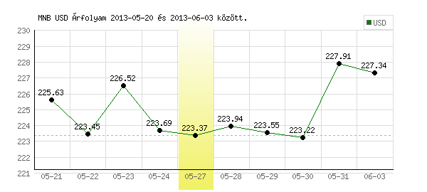 USA Dollár grafikon - 2013. 05. 27.