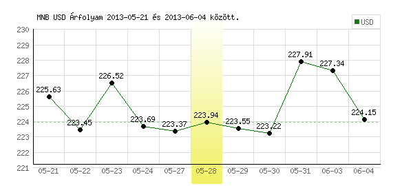 USA Dollár grafikon - 2013. 05. 28.