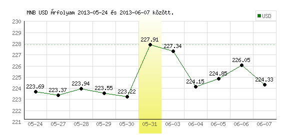 USA Dollár grafikon - 2013. 05. 31.
