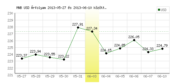 USA Dollár grafikon - 2013. 06. 03.