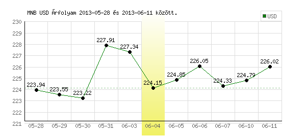 USA Dollár grafikon - 2013. 06. 04.