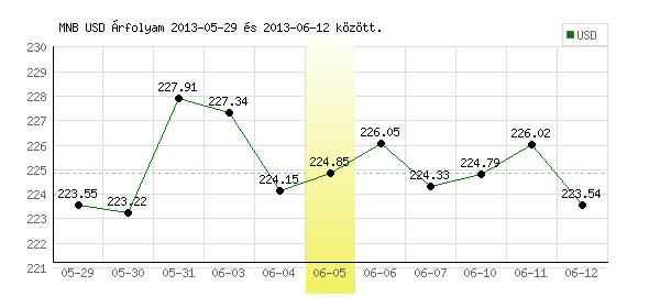 USA Dollár grafikon - 2013. 06. 05.