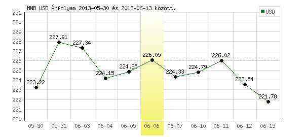 USA Dollár grafikon - 2013. 06. 06.