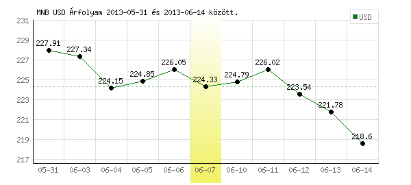 USA Dollár grafikon - 2013. 06. 07.