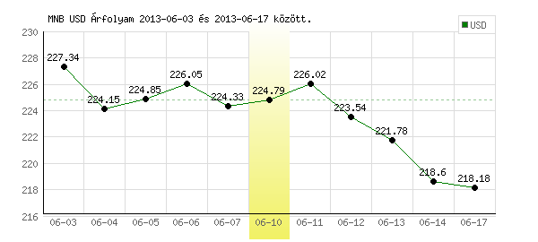 USA Dollár grafikon - 2013. 06. 10.
