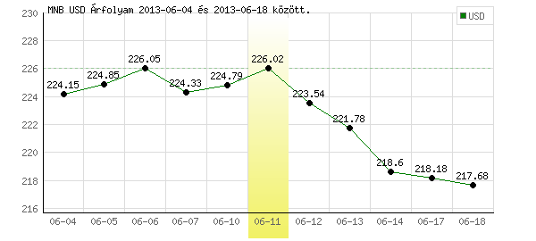 USA Dollár grafikon - 2013. 06. 11.