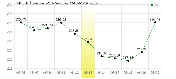 USA Dollár grafikon - 2013. 06. 13.