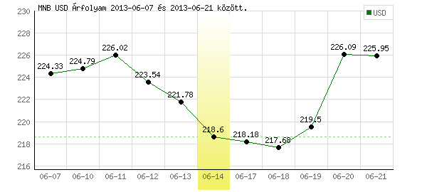 USA Dollár grafikon - 2013. 06. 14.