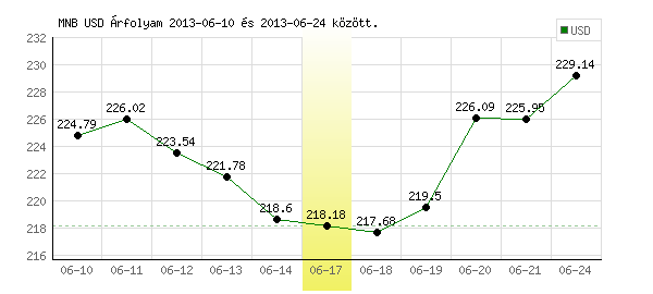 USA Dollár grafikon - 2013. 06. 17.