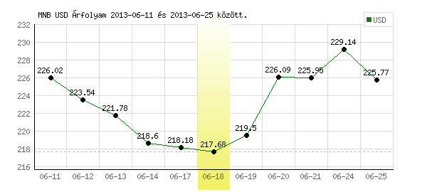USA Dollár grafikon - 2013. 06. 18.