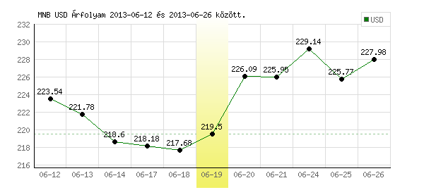 USA Dollár grafikon - 2013. 06. 19.