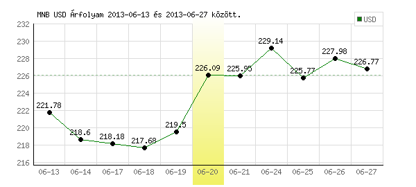 USA Dollár grafikon - 2013. 06. 20.