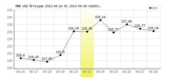 USA Dollár grafikon - 2013. 06. 21.