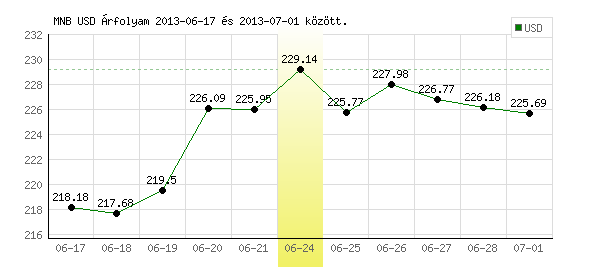 USA Dollár grafikon - 2013. 06. 24.