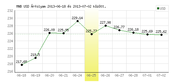 USA Dollár grafikon - 2013. 06. 25.