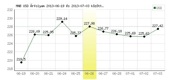 USA Dollár grafikon - 2013. 06. 26.