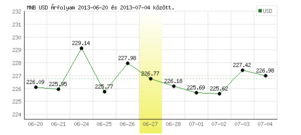 USA Dollár grafikon - 2013. 06. 27.