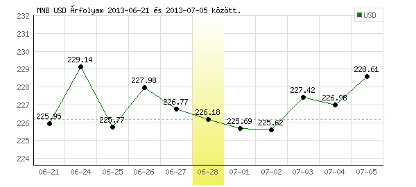 USA Dollár grafikon - 2013. 06. 28.