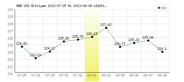 USA Dollár grafikon - 2013. 08. 01.