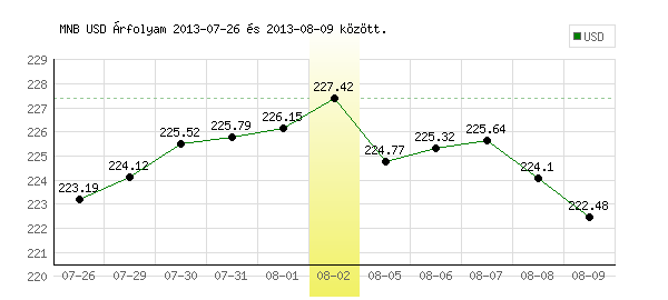 USA Dollár grafikon - 2013. 08. 02.