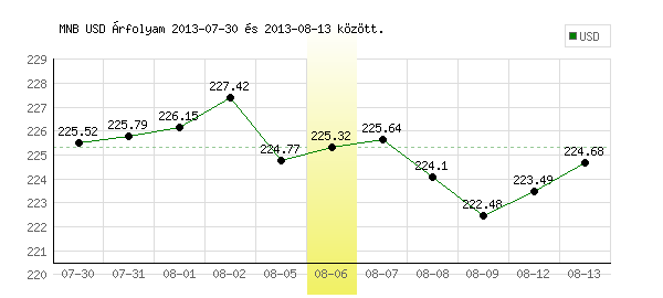 USA Dollár grafikon - 2013. 08. 06.