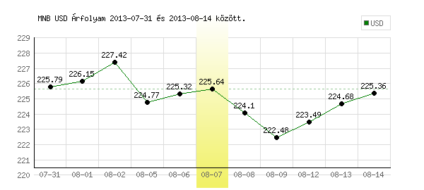 USA Dollár grafikon - 2013. 08. 07.