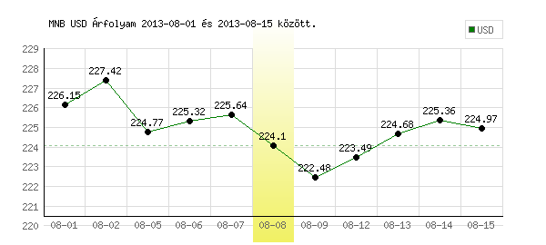 USA Dollár grafikon - 2013. 08. 08.