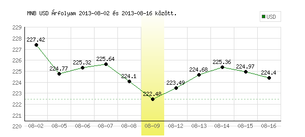 USA Dollár grafikon - 2013. 08. 09.