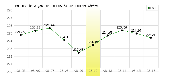 USA Dollár grafikon - 2013. 08. 12.