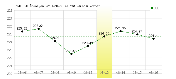USA Dollár grafikon - 2013. 08. 13.