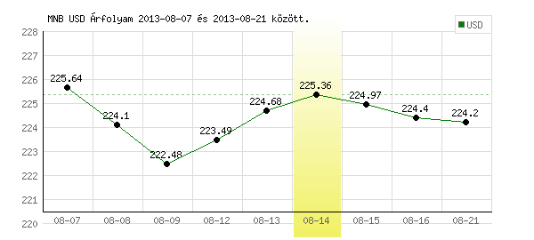 USA Dollár grafikon - 2013. 08. 14.